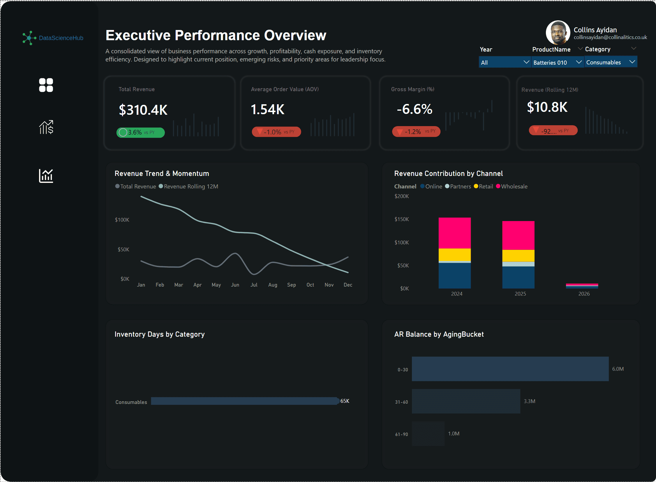 Example Power BI dashboard showing KPI tiles and trends
