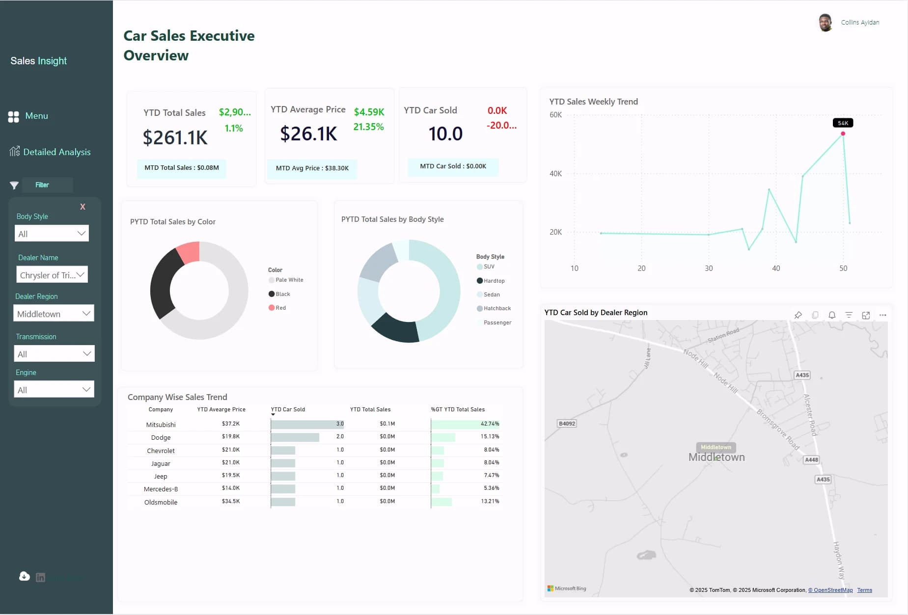 Car sales executive overview: year to date sales, average price and cars sold, weekly trend, sales by colour and body style, a company table and a dealer region map