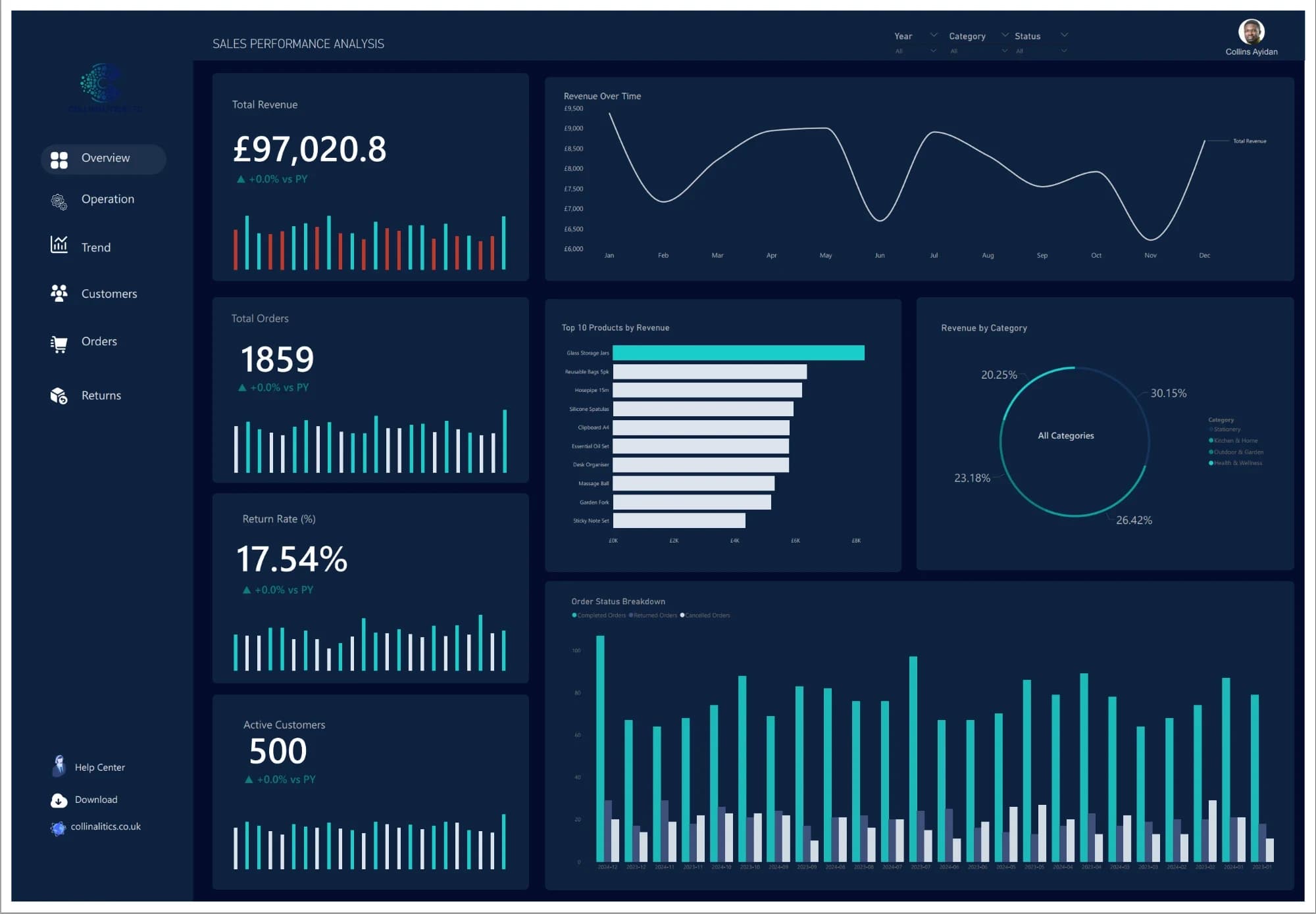 E-commerce dashboard for all categories: revenue, orders, return rate and active customers, with revenue by month, top 10 products, revenue by category and order status by month