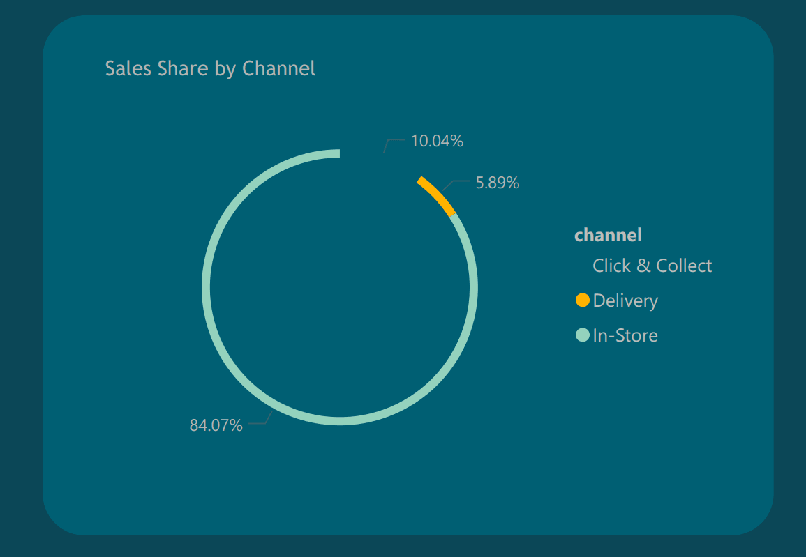 Sales dashboard — category split