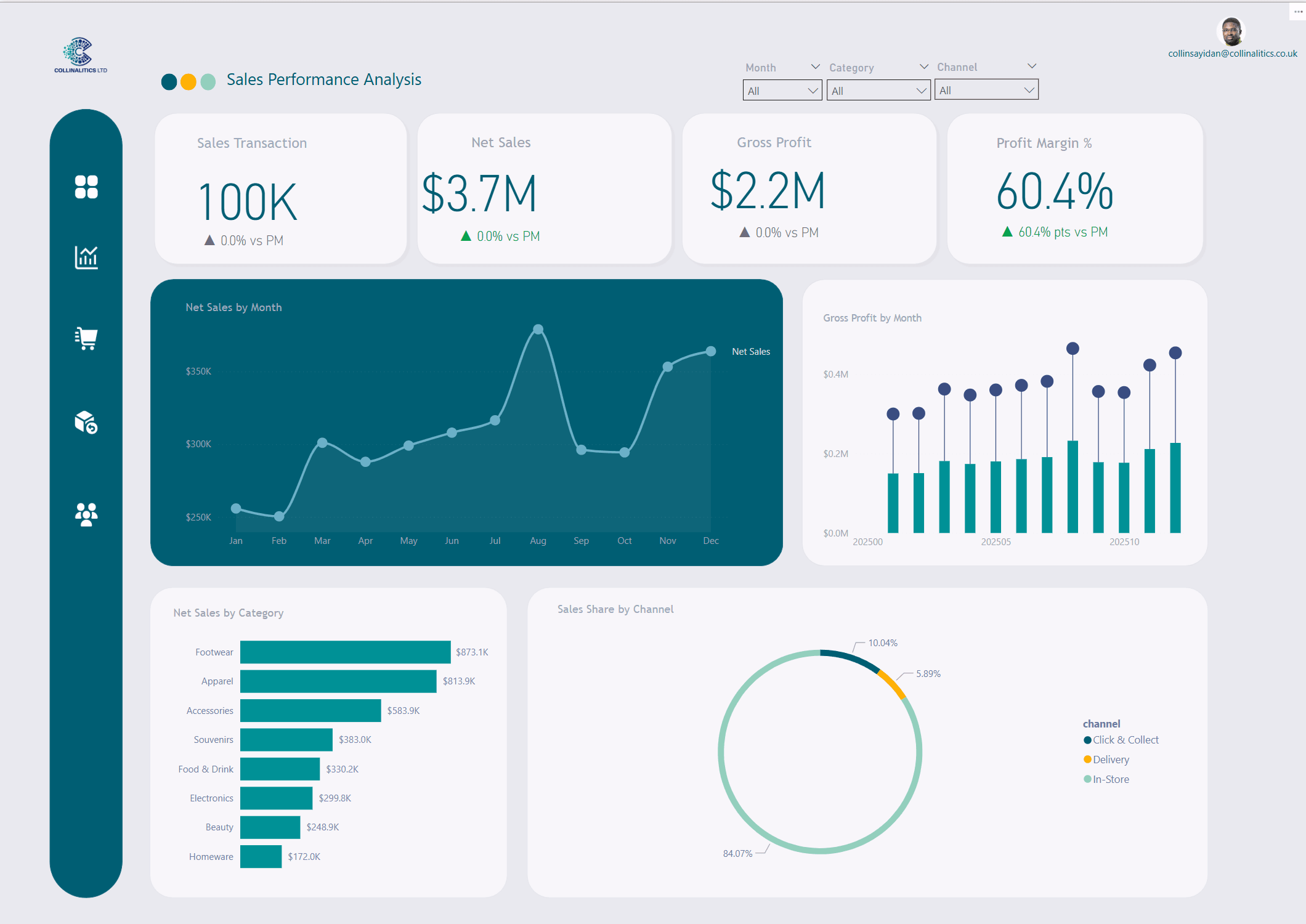 Sales dashboard — top products